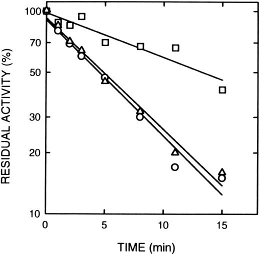 Fig. 3. Effect of cAMP and cGMP on inactivation of cAS-PDE by 8-BDB-TcAMP. The enzyme was preincubated with 20 mmol/L cAMP (□) or cGMP (20 mmol/L) (▵) or with buffer (○) for 2 minutes, then 5 mmol/L 8-BDB-TcAMP was added and timed aliquots were taken, and diluted 1,000-fold in 50 mmol/L HEPES buffer pH 7.5, 5 mmol/L MgCl2 . The diluted mixture (5 μL) was assayed for activity in triplicate. The data is presented as percent of control activity (buffer).