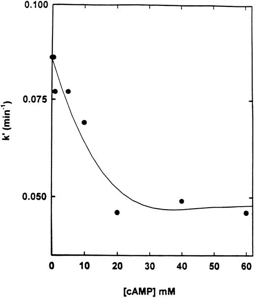 Fig. 4. Effect of cAMP on the pseudo-first-order rate constant of inactivation of cAS-PDE. The enzyme was preincubated with various concentrations (1 to 60 mmol/L) of cAMP for 2 minutes then 8-BDB-TcAMP (5 mmol/L) was added and assays performed as in Fig 3.