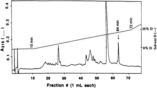 Fig. 6. Separation of tryptic peptides by HPLC. The crude radioactive peptide from 0.1% TFA/Acetonitrile solvent system was reapplied to Vydac C18 HPLC column equilibrated with 20 mmol/L ammonium acetate, pH 6.1. The peptide peaks were eluted at 1 mL/min with a linear gradient of 20 mmol/L ammonium acetate in 50% acetonitrile after a 10 minutes wash. The only radioactive peak, indicated by an arrow, was pooled and sequenced.