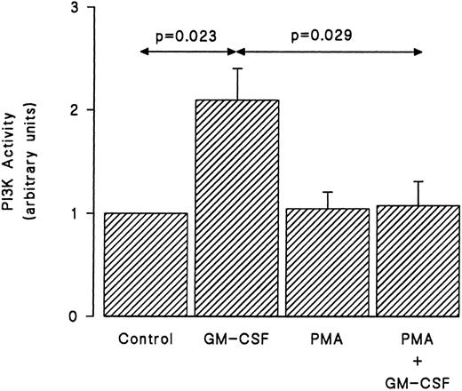 Fig. 6. Effects of PMA on the activation of PI3-kinase induced by GM-CSF in human neutrophils. The cells were simultaneously treated with BSA (0.01%), GM-CSF (4 nmol/L), and/or PMA (90 nmol/L) for 15 minutes at 37°C. Lysis was conducted under nondenaturing conditions and immunoprecipitation was performed using anti-85 polyclonal antibodies. An in vitro kinase assay was conducted using phosphatidylinositol as substrate. Lipids were separated by TLC, revealed by autoradiography, and quantified by densitometry. Statistical significance was evaluated using unpaired Student's t-test. Mean ± SEM of five independent experiments.