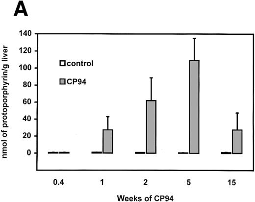 Fig. 2. Development of protoporphyria in C57BL/10ScSn mice after CP94. (A) Accumulation of hepatic porphyrins expressed as protoporphyrin. Mice were administered CP94 in the drinking water (2 mg/mL) for up to 15 weeks. Results are mean ± SD from 3 to 8 mice per group. (B) HPLC of liver porphyrins after 2 weeks of exposure to CP94. (a) control, (b) CP94, and (c) standard protoporphyrin.