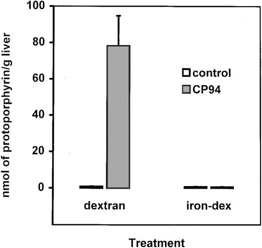 Fig. 3. Influence of iron overload on the development of protoporphyria. C57BL/10ScSn mice received CP94 for 2 weeks. Mice were injected with dextran or iron-dextran 1 week before starting CP94 treatment. Results are mean ± SD from 3 mice per group. Results in the CP94 group given dextran were significantly different from its controls.