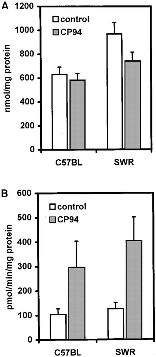 Fig. 5. Influence of CP94 on microsomal total cytochrome P450 content (A) and BROD activity (B) in C57BL/10ScSn and SWR mice after 2 weeks' exposure. Results are mean ± SD of 5 mice per group. BROD activity is the oxidation of benzyloxyresorufin to resorufin catalyzed in particular by CYP2B isoforms of cytochrome P450.