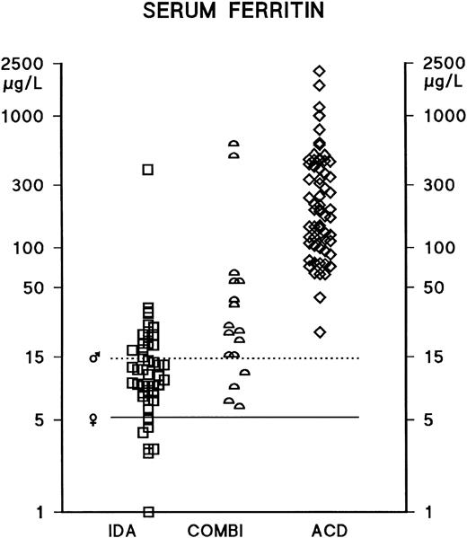 Fig. 1. Serum ferritin concentrations in anemic patients. IDA (iron-deficiency anemia) (n = 48) and ACD (anemia of chronic disease) (n = 64). Those patients who had depleted iron stores together with an infectious disease, a chronic inflammatory disease, or a nonhematological malignancy were assigned to the COMBI group (n = 17). The lower reference limits of the serum ferritin assay are indicated separately for male (♂) and female (♀) subjects by horizontal bars.