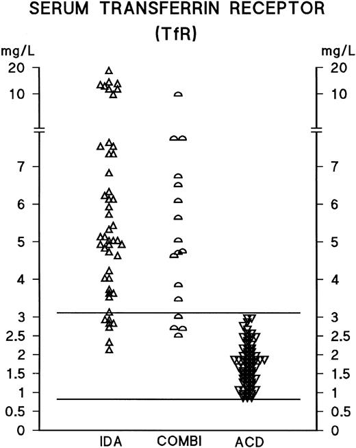 Fig. 2. Serum TfR concentrations in anemic patients. For abbreviations, see text to Fig 1. The central 95th percentile of the reference distribution for the TfR assay is shown with horizontal bars.