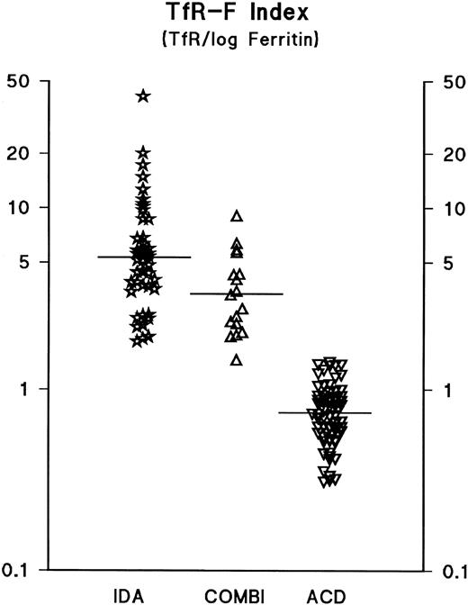 Fig. 4. The TfR-F Index (TfR/log ferritin ratio) in anemic patients. For explanation of the abbreviations, see text in Fig 1. The median values for each patient group (IDA, 5.4; COMBI, 3.2; ACD, 0.8) are indicated by horizontal bars.