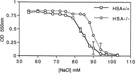Fig. 5. HSA-deficient erythrocytes are more susceptible to hypotonic lysis. Hemoglobin (measured by absorbance at 550 nm) released from erythrocytes incubated at various tonicities was determined for both HSA+/+ and HSA-/- erythrocytes. The data points are the averages and standard deviations of three mice and the results are representative of three independent experiments (a total of nine mice).