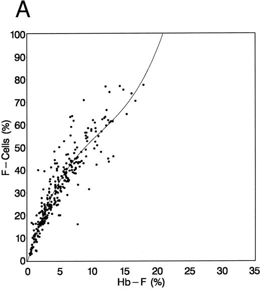 Fig. 1. Relationship between baseline (A) and 2-year (B) HbF levels and F-cell counts. HbF was measured by alkali denaturation and F cells by flow cytometry on samples obtained at baseline and at the conclusion of 2 years of HU therapy. (A) Relationship at baseline and (B) at 2 years of follow-up. In (B), data were pooled from patients assigned to HU and those assigned to placebo. See text for explanation.