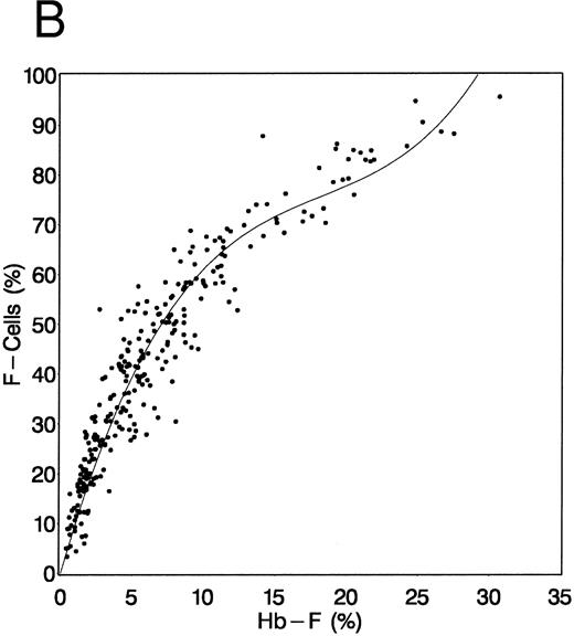 Fig. 1. Relationship between baseline (A) and 2-year (B) HbF levels and F-cell counts. HbF was measured by alkali denaturation and F cells by flow cytometry on samples obtained at baseline and at the conclusion of 2 years of HU therapy. (A) Relationship at baseline and (B) at 2 years of follow-up. In (B), data were pooled from patients assigned to HU and those assigned to placebo. See text for explanation.