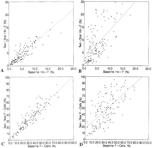 Fig. 2. Baseline and 2-year HbF (A and B) and F-cell (C and D) values in placebo-assigned and HU-treated patients. Baseline values (X-axis) and 2-year values (Y-axis) along with their regression lines are shown for the HU-assigned (B and D) and placebo-assigned (A and C) groups. Only in the HU-assigned patients is there an increase in HbF (B) and F cells (D).
