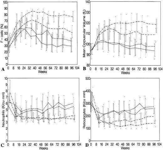 Fig. 3. Changes in F cells (A), MCV (B), neutrophil count (C), and reticulocyte count (D) during 2 years of treatment with HU according to the quartile of percent change in HbF at 2 years. Boxes indicate the 75th and 25th percentiles, which are connected at the median values. (•• — • •) fourth quartile; ( — • — ) third quartile; (––––) second quartile ( — — — — ); first quartile (……..).