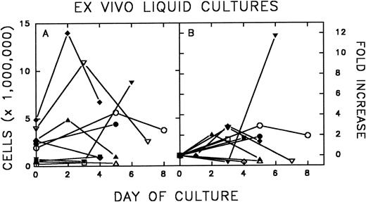 Fig. 2. Murine FNPB cells were placed in liquid culture with hematopoietic growth factors: rMu SCF, rHu IL-3, and rHu IL-6 and were incubated for up to 8 days. Expansion, as measured by cell counts (A) and fold increase (B) after liquid culture, is shown.