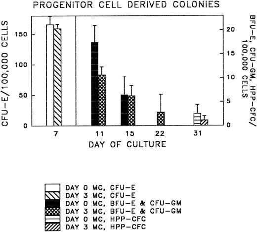 Fig. 4. Colony (CFU-E, BFU-E, CFU-GM, and HPP-CFC) growth was compared in methylcellulose cultures of fresh, untreated FNPB cells (day 0 MC) and FNPB cells following 3-day ex vivo cultures (day 3 MC).