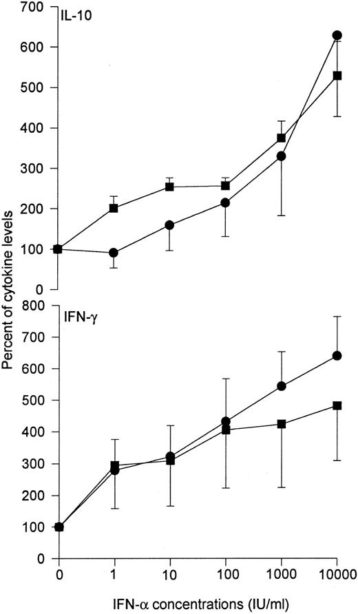 Fig. 1. Effects of recombinant IFN-α on the production of IL-10 and IFN-γ by CD4+ T cells. Graded doses of recombinant IFN-α (Schering-Plough, Innishannon, Ireland) were added to CD4+ T cells purified from peripheral blood of five healthy volunteers and stimulated with either PMA (1 ng/mL) and anti-CD28 MoAb (1 μg/mL) (•), or the CLB-T3/4.1 anti-CD3 MoAb (100 ng/mL) cross-linked on fibroblasts transfected with the B7-1 gene (▪), as previously described.2 After 48 hours, culture supernatants were harvested for determination of immunoreactive IL-10 and IFN-γ by ELISA, as previously described.2 Data are shown as mean ± SEM.