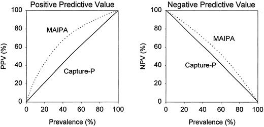 Fig. 1. Dependence of positive predictive value (PPV) and negative predictive value (NPV) on prevalence of ITP in the population to be tested. ( — ), Direct capture-P; (⋅⋅⋅⋅⋅), modified MAIPA from Brighton et al.3