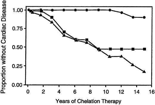 Fig. 1. Survival without cardiac disease according to the proportion of serum ferritin measurements greater than 2,500 μg/dL. The circles show cardiac disease free survival among patients in whom less than 33% of serum ferritin measurements exceeded 2,500 μg/L; squares show survival among patients in whom 33% to 67% of ferritin measurements exceeded 2,500 μg/L; and triangles show survival among patients in whom more than 67% of ferritin measurements exceeded 2,500 μg/L. (Reprinted by permission of The New England Journal of Medicine, Olivieri NF, Nathan DG, MacMillan JH, et al. Volume 331, pp 574-578, 1994. Copyright 1994. Massachusetts Medical Society. All rights reserved.)91