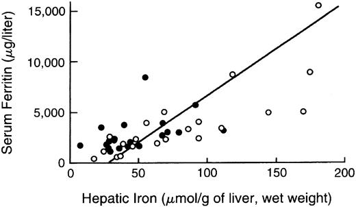 Fig. 2. Comparison of hepatic iron and serum ferritin concentrations in patients with thalassemia major. Indirect estimation of body iron load, based on serum ferritin concentration, is compared with the reference method, direct measurement of hepatic iron concentration (by chemical analysis or magnetic-susceptibility studies) in patients with thalassemia major treated with deferiprone. Open circles denote the values determined prior to deferiprone therapy and solid circles those at the time of final analysis after 1 to 5 years of treatment. The diagonal line denotes the simple linear least-squares regression between the two variables. (Reprinted by permission of The New England Journal of Medicine, Olivieri NF, Brittenham GM, Matsui D, et al. Volume 332, pp 918-922, 1995. Copyright 1995. Massachusetts Medical Society. All rights reserved.)93