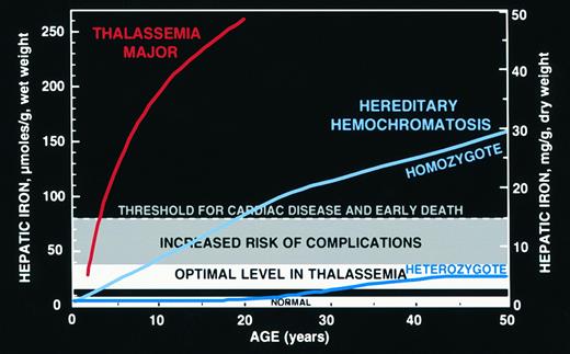 Fig. 6. Hepatic iron concentrations shown are those in normal individuals (approximately 0.6 to 1.2 mg iron per gram liver, dry weight)209; concentrations observed in heterozygotes for hereditary hemochromatosis associated with normal survival free of the complications of iron overload (approximately 3.2 to 7 mg iron per gram liver, dry weight),214 designated “optimal” (see text) and considered a goal for transfusion-dependent patients in whom phlebotomy cannot safely decrease body iron burden; concentrations associated with an increased risk of iron-induced complications including hepatic fibrosis and diabetes mellitus (exceeding 7 mg iron per gram liver, dry weight)215,217,218; and concentrations associated with a greatly increased risk for iron-induced cardiac disease and early death (at or exceeding 15 mg iron per gram liver, dry weight).91 Mean hepatic iron concentrations for patients with thalassemia major studied before the availability of iron-chelating therapy,61 and those observed in homozygotes and heterozygotes for hereditary hemochromatosis.214