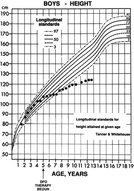 Fig. 7. Decline in height percentile observed in a child with thalassemia major. The patient began therapy at age 4 years, 11 months (arrow) with nightly subcutaneous deferoxamine (initial dose, 11 mg deferoxamine per kilogram per day; mean dose over the first 3 years of therapy, 55 ± 17 mg/kg/d). This patient had normal radiographs before the start of deferoxamine (see Fig 8A) but subsequently developed marked growth failure with a dramatic decline in height percentile, from the 37th percentile for age 6 months before initiation of deferoxamine, to less than the 3rd percentile 36 months later. (Reprinted with permission.144 )