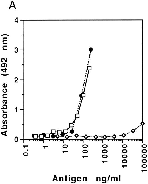 Fig. 1. (A) Specificity of FVIIa neoantigen specific capture antibody. Human FVII (ERL) (⋄), human FVII (ERL) activated with commercial factor Xa (□), and recombinant FVIIa (NovoNordisk) (•). The ELISA was performed using a tag antibody directed to FVII labeled with peroxidase (ERL), as amplification of the FVIIa signal was not necessary. (B) Western blot analysis of FVIIa neoantigen specific capture antibody. Lane A, human FVII (ERL); lane B, recombinant FVIIa (NovoNordisk); lane C, human FVIIa (ERL); lane D, human FVII (ERL) activated by factor Xa. Human FVIIa from ERL is des-Gla and has a reduced molecular weight. Initial electrophoresis was performed with samples that were not reduced (Non-Reducing) and that were reduced with dithiothreitol.