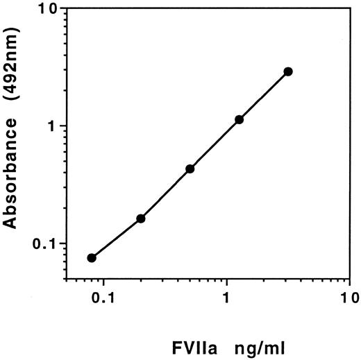 Fig. 2. Standard curve of the FVIIa ELISA prepared using recombinant FVIIa (NovoNordisk) as standards and using Ampak amplification of signal.
