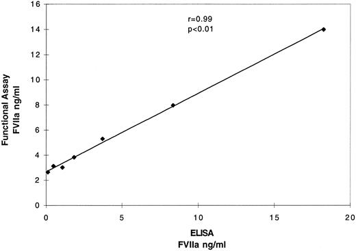 Fig. 3. Comparison of the functional activity assay (using truncated tissue factor) and the ELISA for FVIIa. To a single normal plasma was added increasing amounts of recombinant FVIIa and the FVIIa level in plasma was determined experimentally.