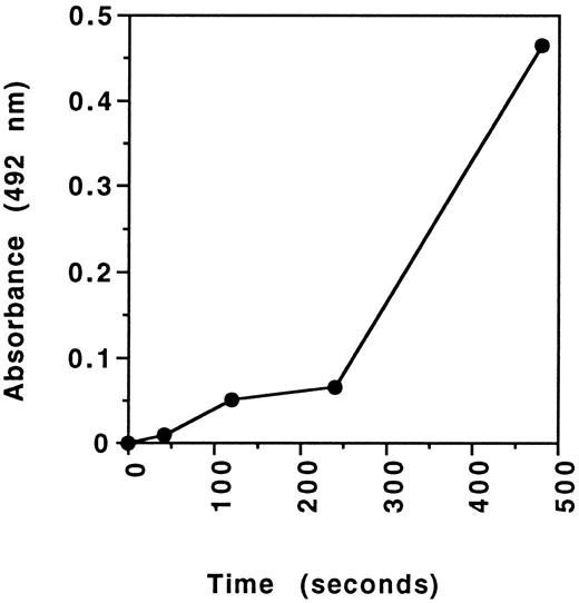 Fig. 4. FVII activation in the FVIIa functional activity assay. A modification of the functional activity assay was performed using plasma that had been depleted of fibrinogen. Overall reagent concentrations were as described for the functional assay. Plasma was incubated with the functional assay reagents until the reactions were terminated by the addition of an anticoagulant cocktail (see text). The products of the reactions at varying time points were then assayed for FVIIa using the ELISA.