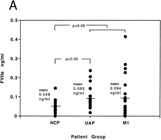 Fig. 5. (A) Individual distribution of FVIIa results determined by ELISA in patients presenting with noncardiac chest pain (NCP), unstable angina (UAP), and myocardial infarction (MI). The significance of differences between results of noncardiac chest pain group and (A) unstable angina group, and (B) all patients with acute coronary syndromes, is indicated by the P value. (B) Individual distribution of F1 + 2 results determined by ELISA in patients presenting with noncardiac chest pain (NCP), unstable angina (UAP), and myocardial infarction (MI). The significance of differences between results of noncardiac chest pain group and (A) myocardial infarction group, and (B) all patients with acute coronary syndromes, is indicated by the P value.