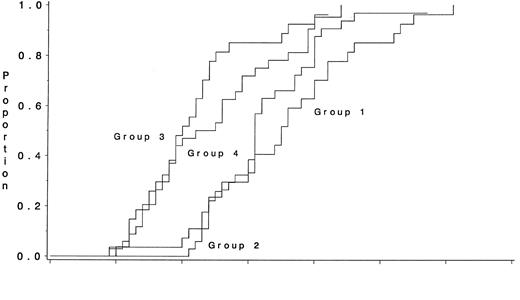 Fig. 1. Time to granulocyte recovery (ANC ≥ 500/μL) for the four groups who received the third course of postremission intensification therapy. The median times to recovery were 30.6 days, 19.5 days, 19.0 days, and 23.3 days for groups 1, 2, 3, and 4, respectively. Patients receiving G-CSF (groups 3, 4) had significantly shorter times to recovery compared with those who did not receive growth factor (groups 1 and 2; P < .001).