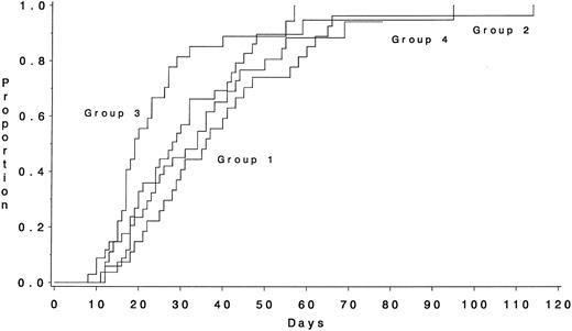 Fig. 2. Time to platelet recovery (≥20,000/μL) for the four groups who received the third course of postremission intensification therapy. The median times to recovery were 35.5 days, 27.7 days, 18.8 days, and 31.9 days for groups 1, 2, 3, and 4, respectively. There was no significant difference between the two growth factor groups (P = .12).