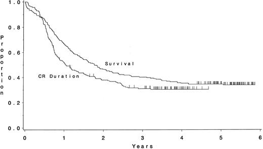 Fig. 3. Overall survival and CR duration for eligible and evaluable patients on CALGB 9022. The median survival time is 1.8 years and the median length of remission is 1 year.