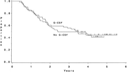 Fig. 4. Survival of patients who received the third course of postremission intensification therapy according to whether or not G-CSF was part of the regimen. There was no significant difference between the two groups (P = .99) with a median survival time of 2.4 years for patients who did not receive the growth factor (n = 62) and 3.4 years for patients who did receive it (n = 61).