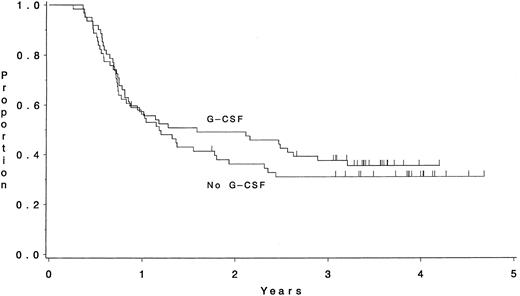 Fig. 5. CR duration of patients who received the third course of postremission intensification therapy according to whether or not G-CSF was part of the regimen. There was no significant difference between the two groups (P = .54) with a median length of remission of 1.2 years for patients who did not receive the growth factor and 1.4 years for patients who did receive it.