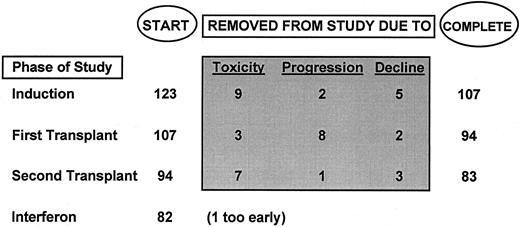 Fig. 1. Patient flow on “total therapy.”