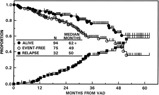 Fig. 2. EFS and OS with “total therapy” from initiation of VAD (N = 123). The median EFS has been reached at 49 months, whereas OS exceeds 62 months. The median time to relapse from PR or CR was 50 months.