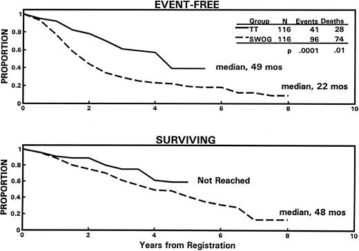 Fig. 3. Superior EFS (top panel) and OS (bottom panel) among 116 newly diagnosed patients receiving “total therapy” (TT) compared with 116 closely matched “pair mates” receiving standard therapy according to SWOG protocols. The median times of follow-up of living patients on “total therapy” and SWOG studies are 31 and 63 months, respectively.