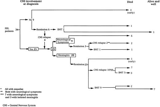 Fig. 1. Neurological manifestations and outcome in 34 patients with HLH.