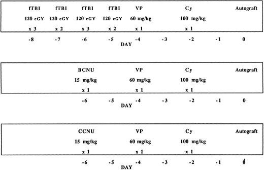 Fig. 1. Three high-dose preparatory regimens used in combination with autografting. TBI was delivered in 10 fractions over 4 days. The dose and schedule of VP16 and Cy are identical in all three regimens. Eight of the CCNU/VP/Cy patients received lower doses of CCNU on a dose escalation trial as described in the text.