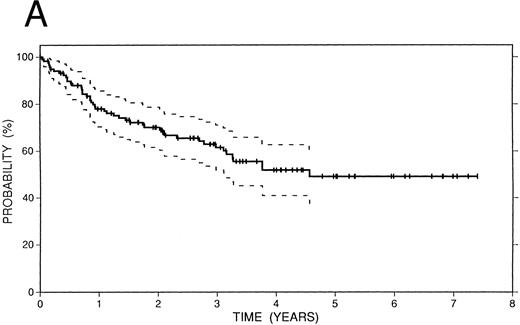 Fig. 2. Survival data in 119 patients with recurrent or refractory HD treated with high-dose therapy and autografting. (A) Overall survival: at 4 years 52% (CI 41% to 63%) of patients are projected to be alive. (B) Freedom from progression: At 4 years 62% (CI 51% to 72%) of patients are projected to be free of progressive HD. (C) Event-free survival: At 4 years 48% (CI 38% to 59%) of patients are projected to be alive and disease-free.