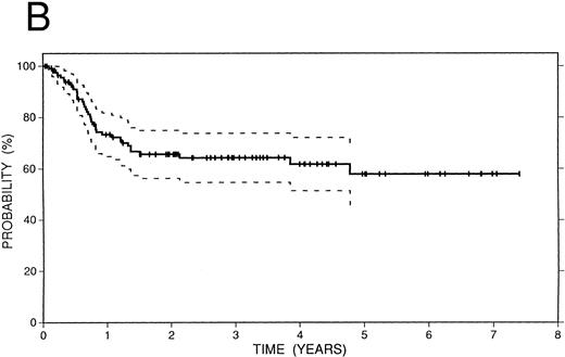 Fig. 2. Survival data in 119 patients with recurrent or refractory HD treated with high-dose therapy and autografting. (A) Overall survival: at 4 years 52% (CI 41% to 63%) of patients are projected to be alive. (B) Freedom from progression: At 4 years 62% (CI 51% to 72%) of patients are projected to be free of progressive HD. (C) Event-free survival: At 4 years 48% (CI 38% to 59%) of patients are projected to be alive and disease-free.