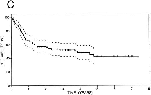 Fig. 2. Survival data in 119 patients with recurrent or refractory HD treated with high-dose therapy and autografting. (A) Overall survival: at 4 years 52% (CI 41% to 63%) of patients are projected to be alive. (B) Freedom from progression: At 4 years 62% (CI 51% to 72%) of patients are projected to be free of progressive HD. (C) Event-free survival: At 4 years 48% (CI 38% to 59%) of patients are projected to be alive and disease-free.