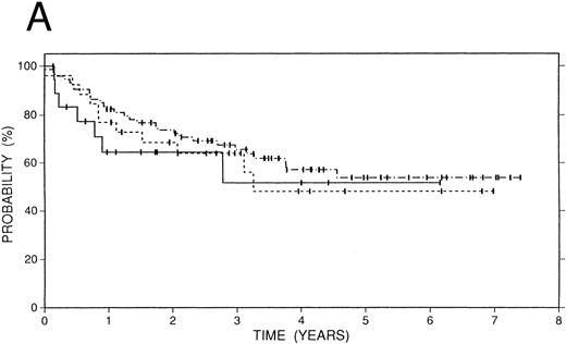 Fig. 3. Survival data in 119 patients with recurrent or refractory HD according to preparatory regimen received before autografting. CCNU/VP16/Cy (n = 19), solid line; BCNU/VP16/Cy (n = 74), dot and dash line; fTBI/VP16/Cy (n = 26), dotted line. (A) Overall survival. (B) Freedom from progression. (C) Event-free survival.