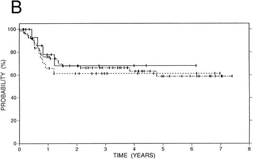 Fig. 3. Survival data in 119 patients with recurrent or refractory HD according to preparatory regimen received before autografting. CCNU/VP16/Cy (n = 19), solid line; BCNU/VP16/Cy (n = 74), dot and dash line; fTBI/VP16/Cy (n = 26), dotted line. (A) Overall survival. (B) Freedom from progression. (C) Event-free survival.