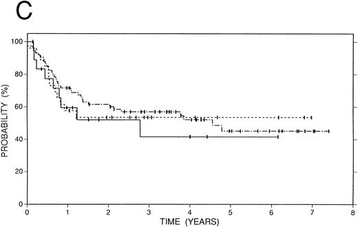 Fig. 3. Survival data in 119 patients with recurrent or refractory HD according to preparatory regimen received before autografting. CCNU/VP16/Cy (n = 19), solid line; BCNU/VP16/Cy (n = 74), dot and dash line; fTBI/VP16/Cy (n = 26), dotted line. (A) Overall survival. (B) Freedom from progression. (C) Event-free survival.