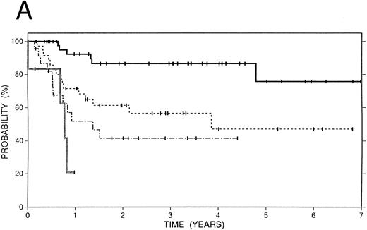 Fig. 4. Freedom from progression in 119 patients with recurrent or refractory HD treated with high-dose therapy and autografting according to number of prognostic factors. See text for description of prognostic factors. (A) None (n = 46), solid line; one (n = 39), dotted line, two (n = 23), dot and dash line; three (n = 6), grey line. (B) None (n = 46), solid line or 1 to 3 unfavorable prognostic factors (n = 68), dotted line.