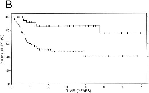 Fig. 4. Freedom from progression in 119 patients with recurrent or refractory HD treated with high-dose therapy and autografting according to number of prognostic factors. See text for description of prognostic factors. (A) None (n = 46), solid line; one (n = 39), dotted line, two (n = 23), dot and dash line; three (n = 6), grey line. (B) None (n = 46), solid line or 1 to 3 unfavorable prognostic factors (n = 68), dotted line.