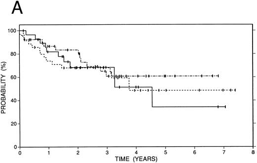 Fig. 5. Survival data after high-dose therapy and autografting in 103 patients according to duration of initial chemotherapy remission: induction failure (n = 29), solid line; remission 1 year or less (n = 35), dotted line; remission greater than 1 year (n = 39), dot and dash line. (A) Survival. (B) Freedom from progression.