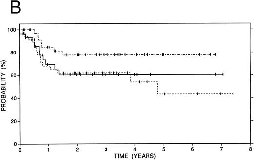 Fig. 5. Survival data after high-dose therapy and autografting in 103 patients according to duration of initial chemotherapy remission: induction failure (n = 29), solid line; remission 1 year or less (n = 35), dotted line; remission greater than 1 year (n = 39), dot and dash line. (A) Survival. (B) Freedom from progression.