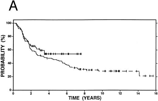 Fig. 1. Survival in Hodgkin's disease patients with refractory disease or in first relapse treated with either high-dose therapy and autografting (n = 60, solid line) or conventional salvage therapy (n = 103, dashed line). (A) Overall survival. Log-rank P = .25. (B) Event-free survival. Log-rank P < .01.