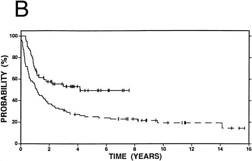 Fig. 1. Survival in Hodgkin's disease patients with refractory disease or in first relapse treated with either high-dose therapy and autografting (n = 60, solid line) or conventional salvage therapy (n = 103, dashed line). (A) Overall survival. Log-rank P = .25. (B) Event-free survival. Log-rank P < .01.